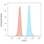 Flow Cytometry - Anti-Human Nuclear Antigen Antibody [235-1] (A250966) - Antibodies.com