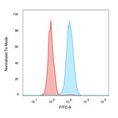 Flow Cytometry - Anti-Human Nuclear Antigen Antibody [235-1] (A250966) - Antibodies.com