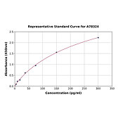 Standard Curve - Human IL-6 ELISA Kit (A78324) - Antibodies.com